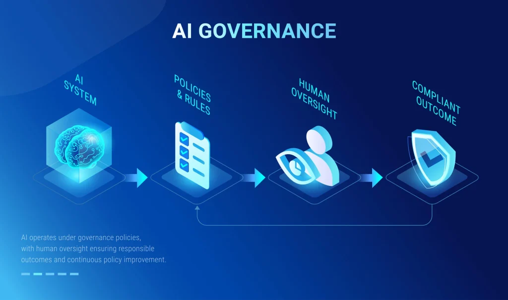 responsible ai governance